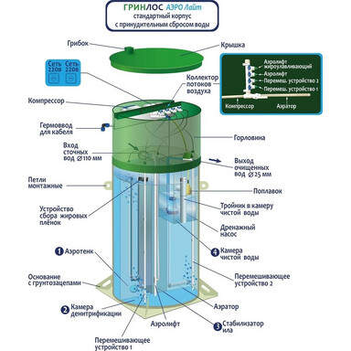 Септик Гринлос Аэро Лайт 3