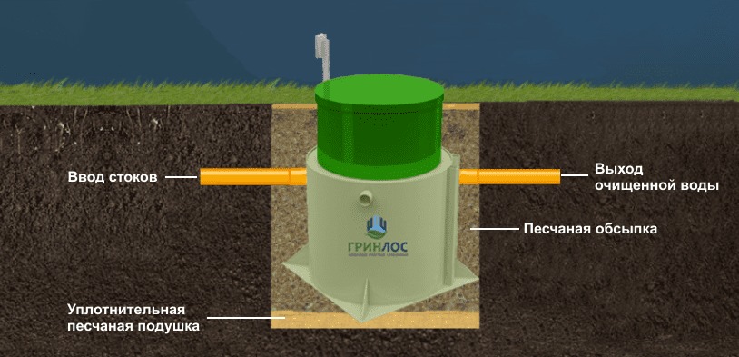 Септик Гринлос Аэро 4