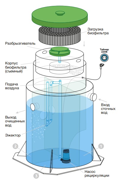 Септик Евролос БИО 20