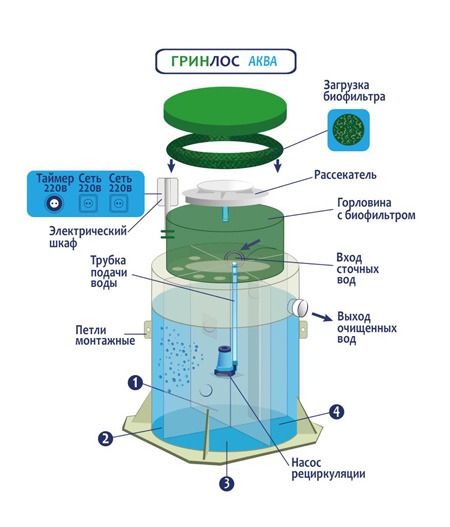 Септик Гринлос Аква 5 миди