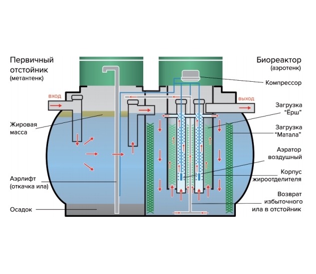 Септик Чисток Аэро 6