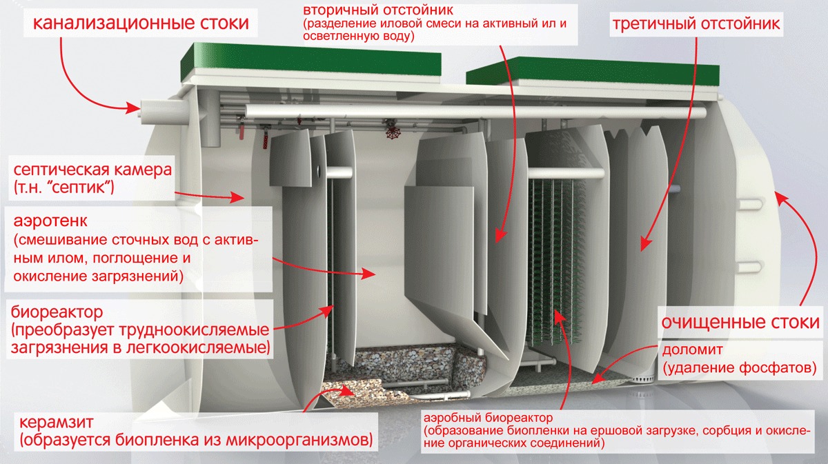 Септик Тверь 0,5П