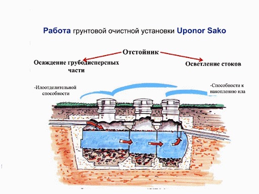Септик Uponor SAKO 3